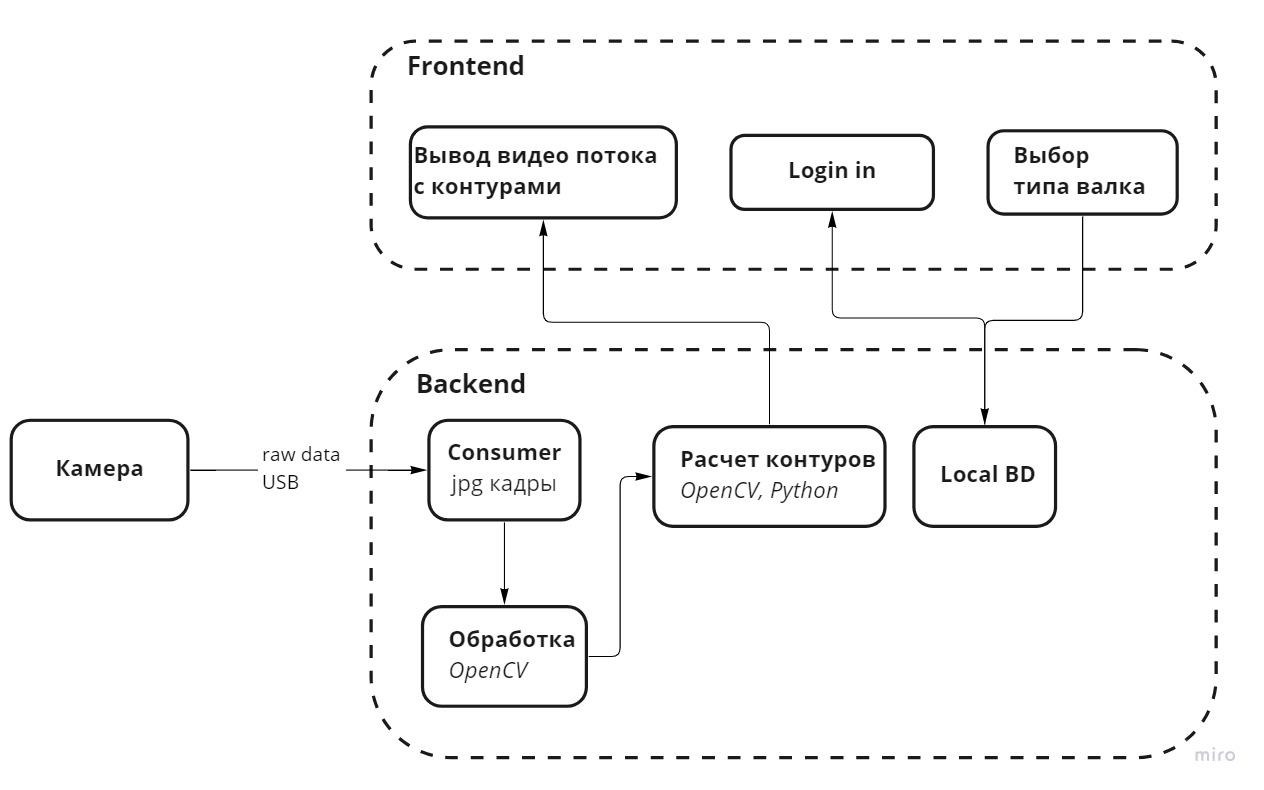 Software service diagram with a camera, OpenCV processing, interface and local database